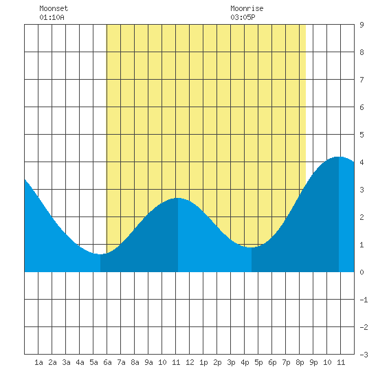 Collinsville tide chart for Sunday, July 18, 2021