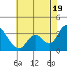 Collinsville tide chart for Monday, July 19, 2021