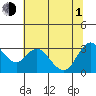 Collinsville tide chart for Thursday, July 1, 2021