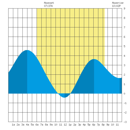 Collinsville tide chart for Sunday, July 25, 2021