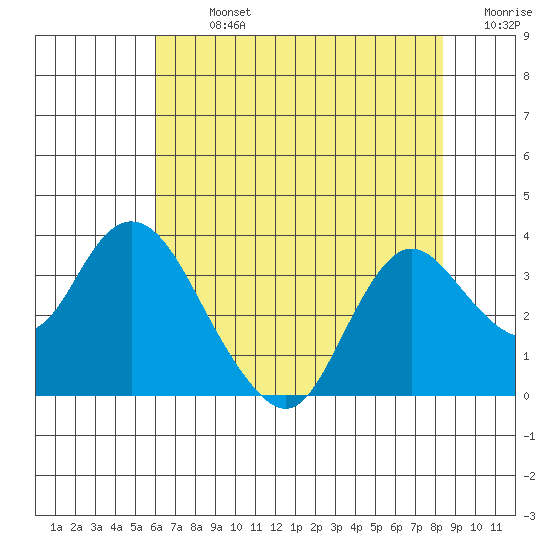 Collinsville tide chart for Monday, July 26, 2021