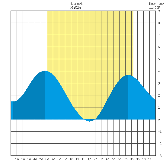 Collinsville tide chart for Tuesday, July 27, 2021