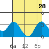 Collinsville tide chart for Wednesday, July 28, 2021