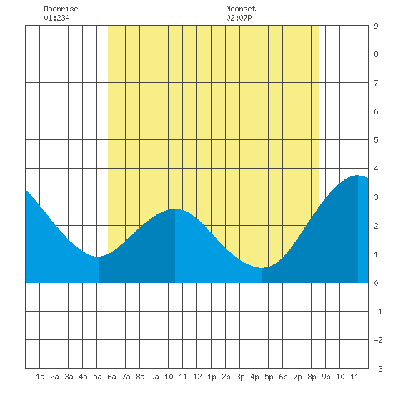 Collinsville tide chart for Friday, July 2, 2021