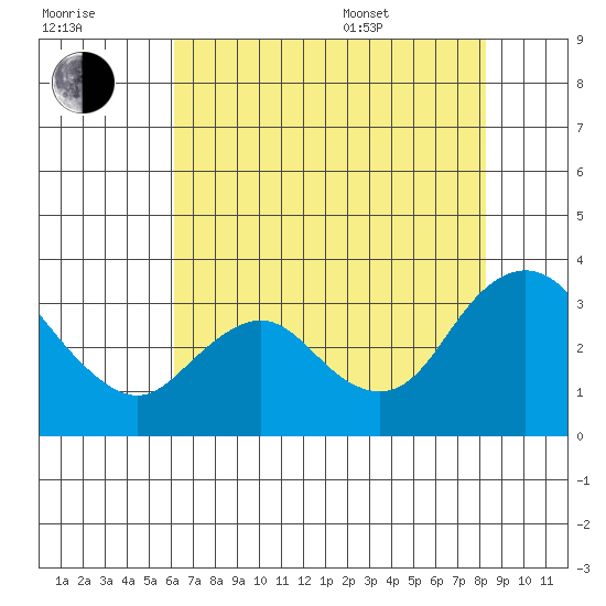Collinsville tide chart for Saturday, July 31, 2021