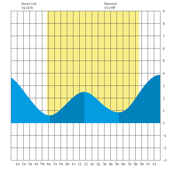 Collinsville tide chart for Saturday, July 3, 2021
