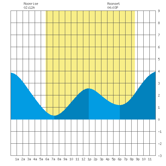 Collinsville tide chart for Sunday, July 4, 2021