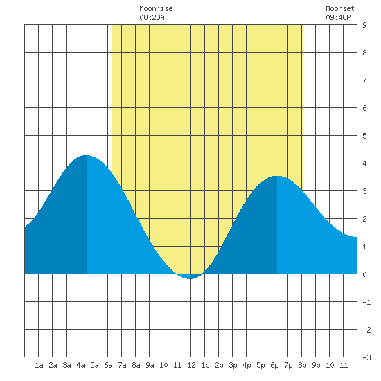 Collinsville tide chart for Tuesday, August 10, 2021