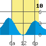 Collinsville tide chart for Tuesday, August 10, 2021