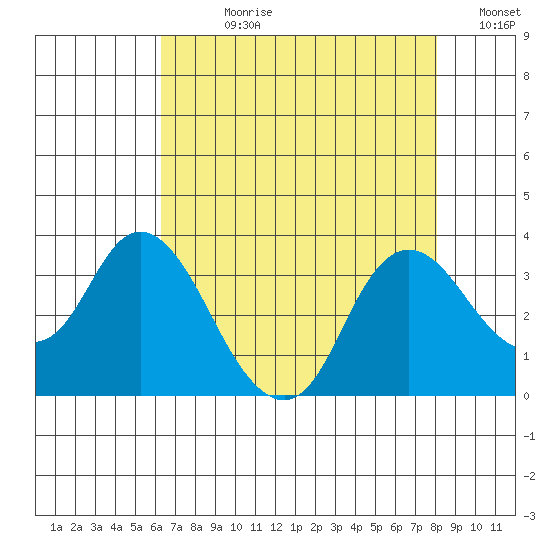 Collinsville tide chart for Wednesday, August 11, 2021