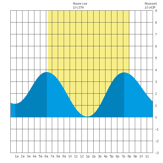 Collinsville tide chart for Thursday, August 12, 2021