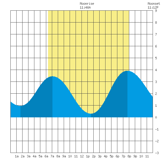 Collinsville tide chart for Friday, August 13, 2021