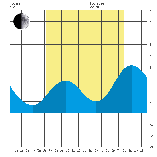 Collinsville tide chart for Sunday, August 15, 2021