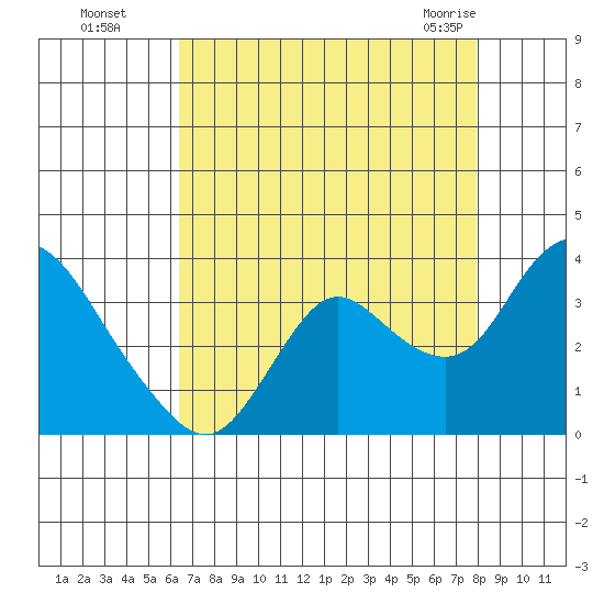 Collinsville tide chart for Wednesday, August 18, 2021