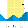 Collinsville tide chart for Sunday, August 1, 2021