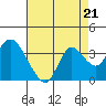 Collinsville tide chart for Saturday, August 21, 2021