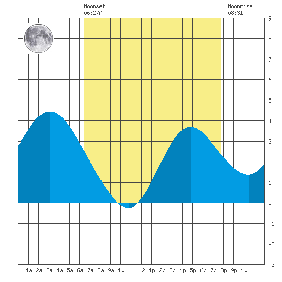 Collinsville tide chart for Sunday, August 22, 2021