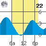 Collinsville tide chart for Sunday, August 22, 2021