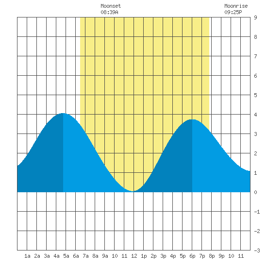 Collinsville tide chart for Tuesday, August 24, 2021