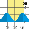 Collinsville tide chart for Wednesday, August 25, 2021