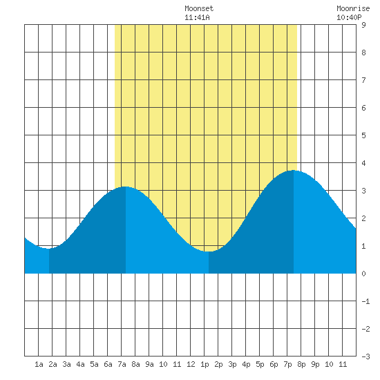 Collinsville tide chart for Friday, August 27, 2021