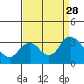 Collinsville tide chart for Saturday, August 28, 2021
