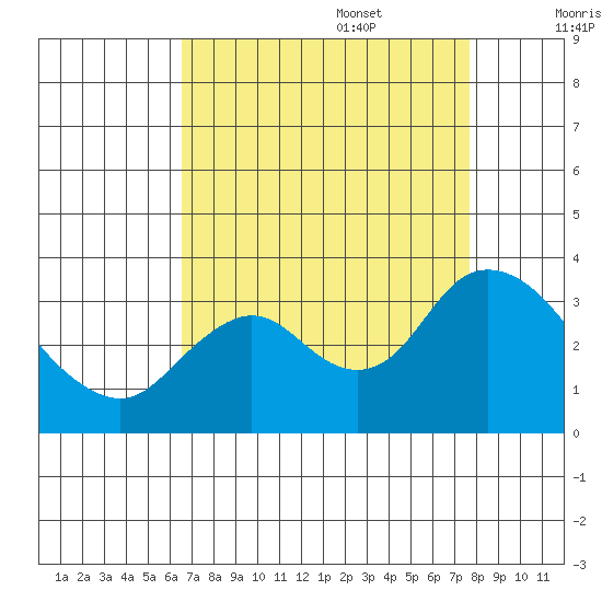 Collinsville tide chart for Sunday, August 29, 2021