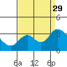 Collinsville tide chart for Sunday, August 29, 2021