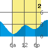 Collinsville tide chart for Monday, August 2, 2021