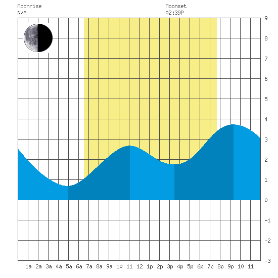 Collinsville tide chart for Monday, August 30, 2021