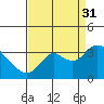 Collinsville tide chart for Tuesday, August 31, 2021