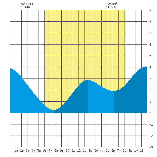 Collinsville tide chart for Tuesday, August 3, 2021