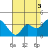 Collinsville tide chart for Tuesday, August 3, 2021