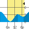 Collinsville tide chart for Wednesday, August 4, 2021