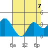 Collinsville tide chart for Saturday, August 7, 2021