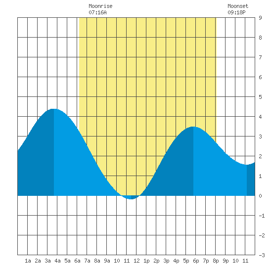 Collinsville tide chart for Monday, August 9, 2021