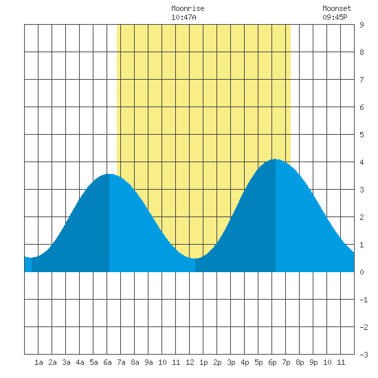 Collinsville tide chart for Friday, September 10, 2021