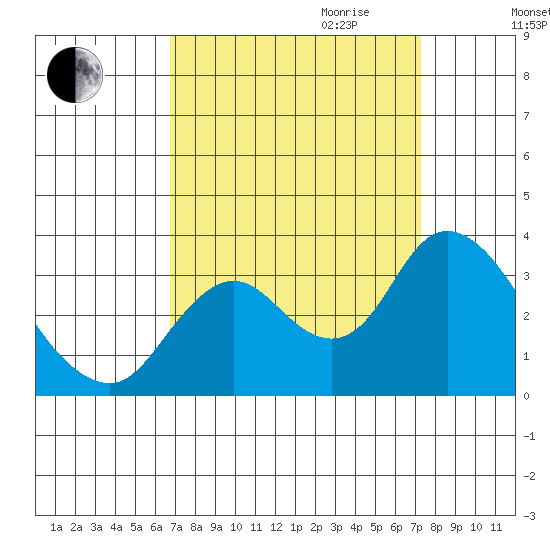 Collinsville tide chart for Monday, September 13, 2021