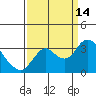 Collinsville tide chart for Tuesday, September 14, 2021