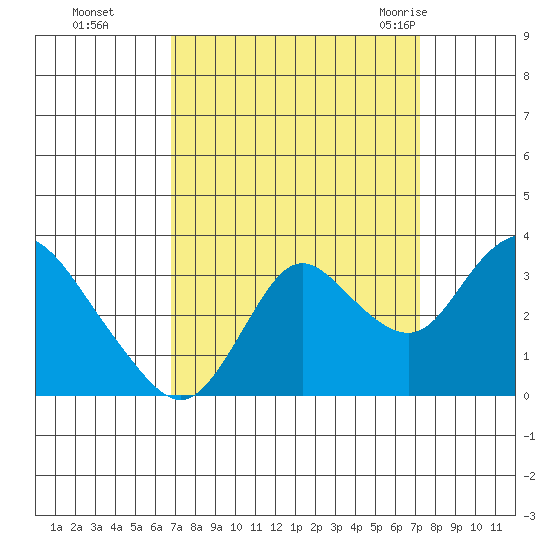 Collinsville tide chart for Thursday, September 16, 2021