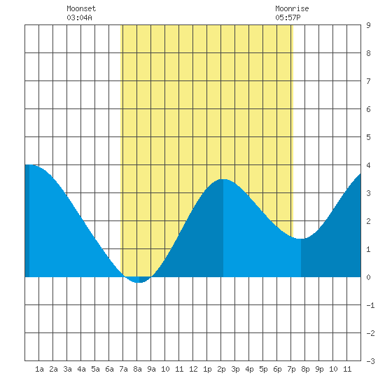 Collinsville tide chart for Friday, September 17, 2021