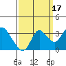 Collinsville tide chart for Friday, September 17, 2021