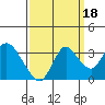 Collinsville tide chart for Saturday, September 18, 2021