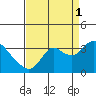 Collinsville tide chart for Wednesday, September 1, 2021