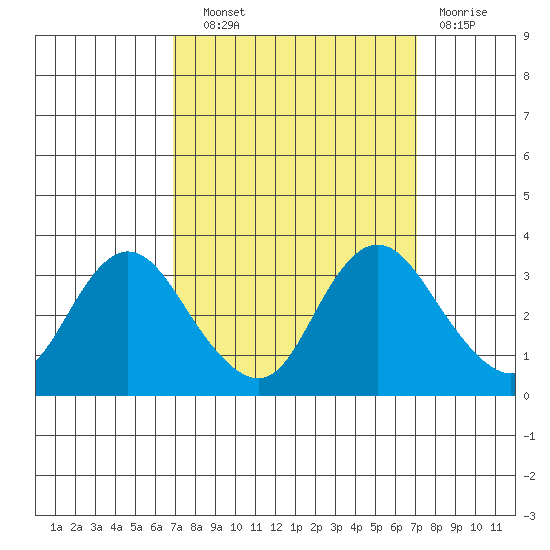 Collinsville tide chart for Wednesday, September 22, 2021