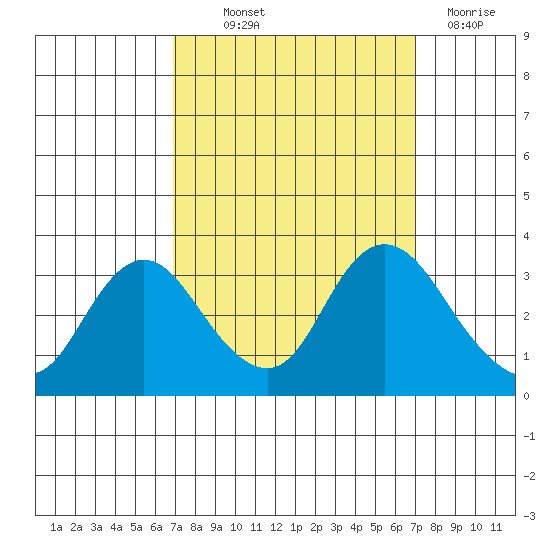 Collinsville tide chart for Thursday, September 23, 2021