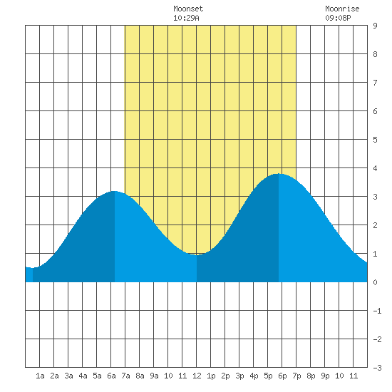 Collinsville tide chart for Friday, September 24, 2021
