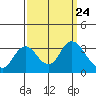 Collinsville tide chart for Friday, September 24, 2021