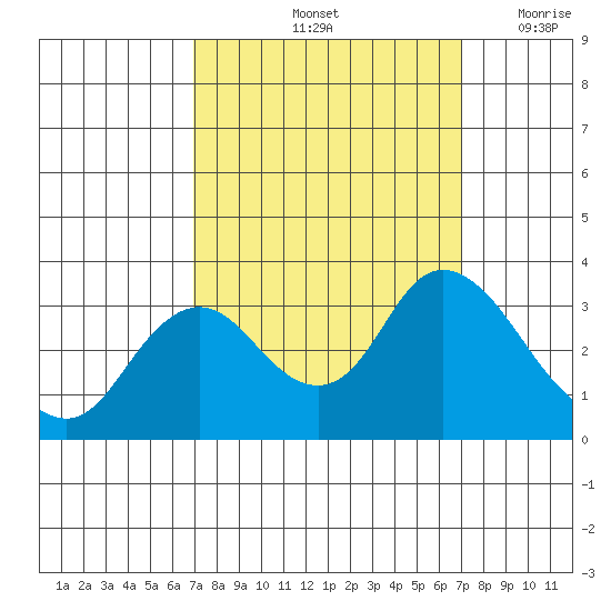 Collinsville tide chart for Saturday, September 25, 2021