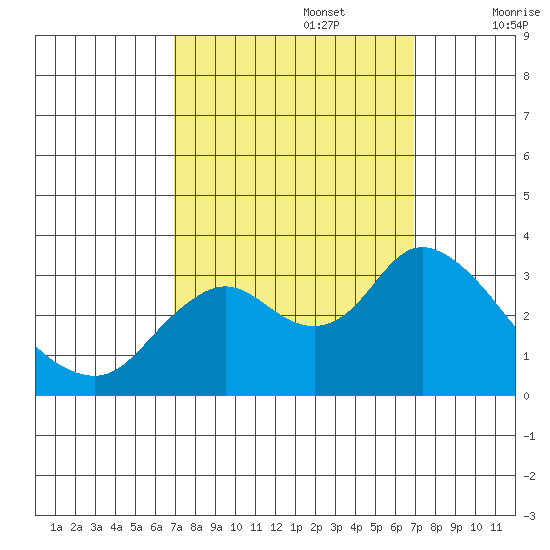 Collinsville tide chart for Monday, September 27, 2021